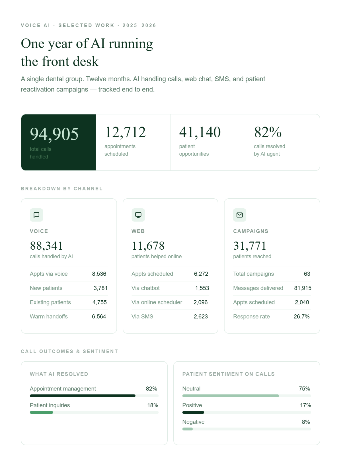 One year of AI running the front desk — impact dashboard